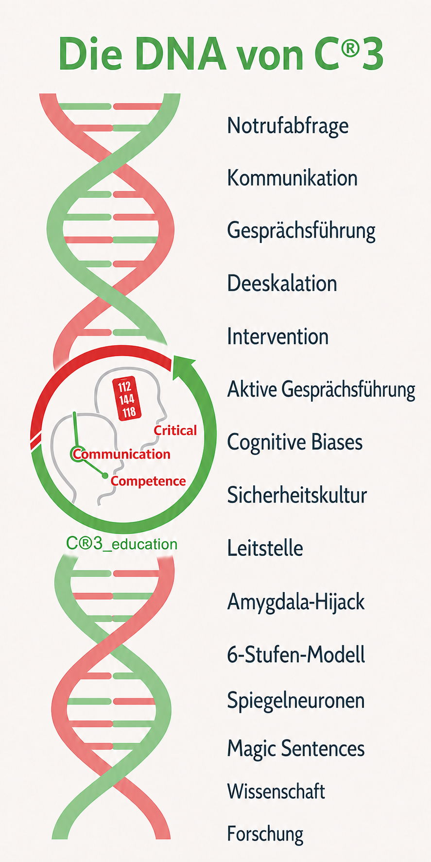 Die DNA von C®3 Education mit Themen der Kommunikation und Gesprächsführung in Leitstellen
